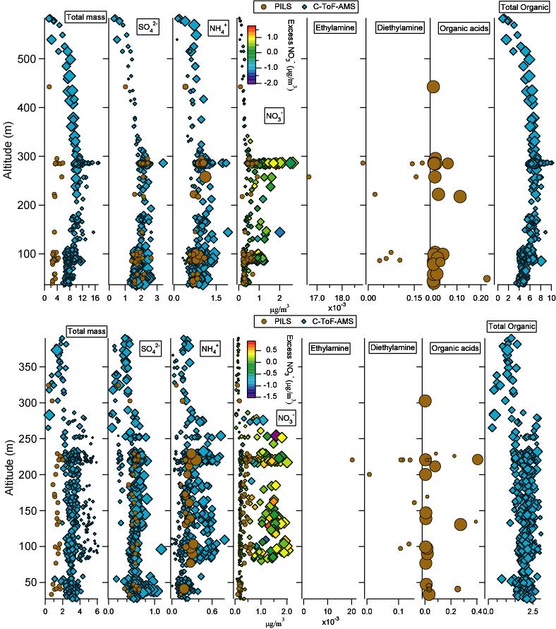 229 Fig. 4.9 Vertical distribution of total submicrometer particulate mass and species concentrations from both the PILS and C-ToF-AMS, for flights A (upper panel) and B (lower panel).