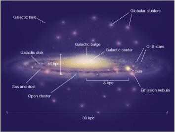 Structure of our galaxy