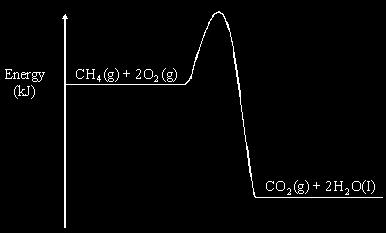 A simple, qualitative energy level diagram for this reaction is shown.