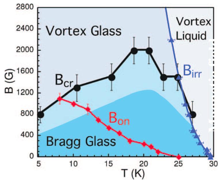 H-T phase diagram of vortex matter La 1.9 Sr 0.1 CuO 4 (mid-point T c =29 K) [Divakar et al., PRL 92, 237004 (2004)] Superconductor-insulator transition: VG insulator at high H M.P.A.