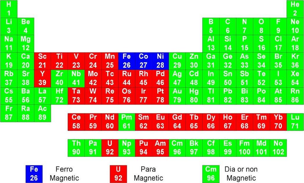 magnetism in a periodic table October http://www.1tvg.com/magsep_u_pu.