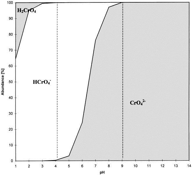 Figure 7. The speciation of chromate at different ph.