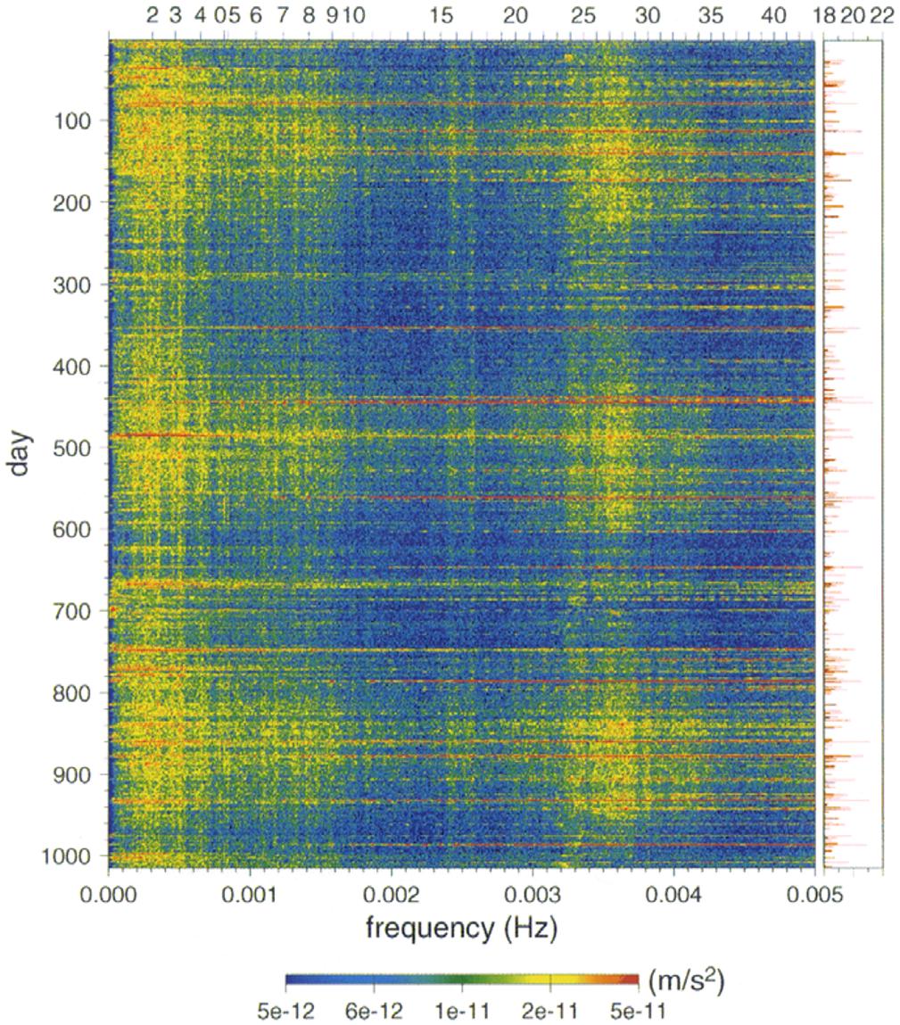 4 K. NAWA et al.: INCESSANT EXCITATION OF THE EARTH S FREE OSCILLATIONS Fig. 1. Frequency-time spectrogram of the SG016/MODE from 1993/3/22 to 1995/12/31.