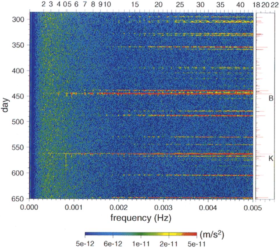 K. NAWA et al.: INCESSANT EXCITATION OF THE EARTH S FREE OSCILLATIONS 7 (a) (b) Fig. 3. Frequency-time spectrograms of (a) the observation as adopted from Fig.