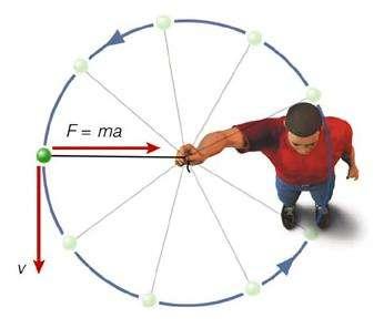 Centripetal Force It s a lot like a string tied to an eraser The force from the center of the string allows the