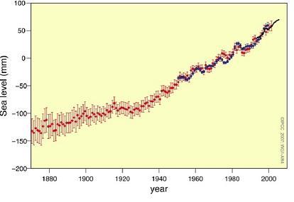 Annual averages of the global mean sea level based on reconstructed sea level fields since 1870 (red), tide gauge measurements since