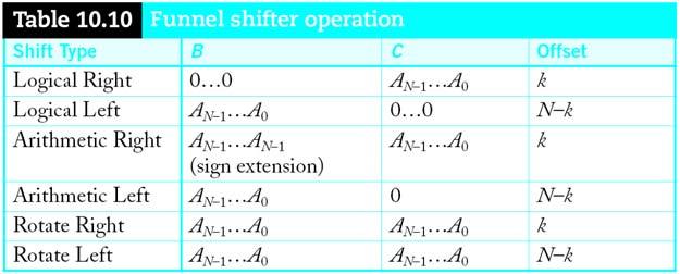 Funnel hifter A funnel shifter can do all six types of shifts elects N-bit field Y from 2N-bit input hift by k bits (0 k < N) 2N-1 N-1