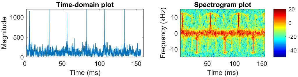 DST-Group TR 3292 Figure 9: Time-domain and spectrogram (frequency-domain) plots of the Squirrel helicopter data.