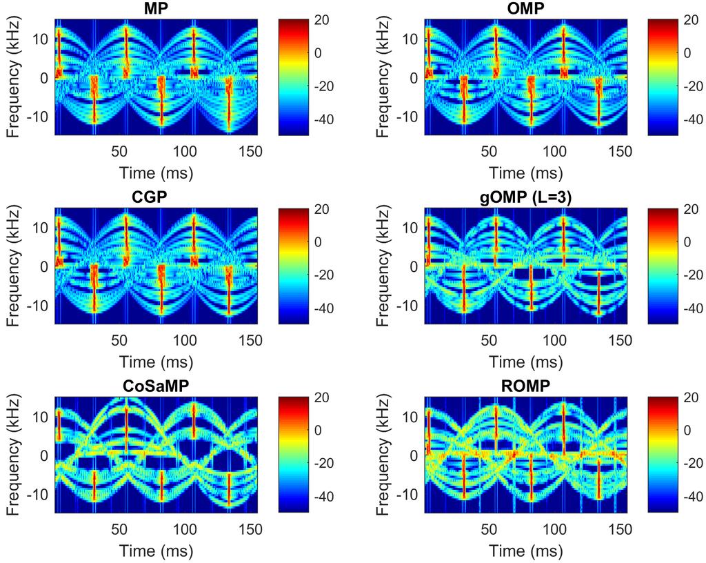 DST-Group TR 3292 Figure 11: Spectrogram plots of the reconstructed
