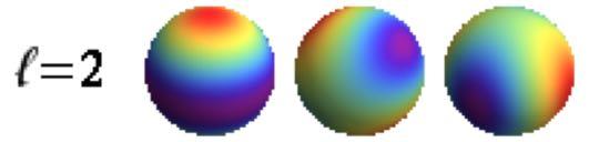 A Spherical Harmonic Refresher l = 1 dipole Y 1 0 (θ,ϕ) ~ cosθ Y 1 ±1 (θ,ϕ) ~ sinθ e ±iϕ!
