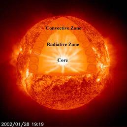 How it works in the Sun Entire Star: H/He plasma Convection Zone (CZ) Outer 200,000 km Turbulence: Re = 10 10