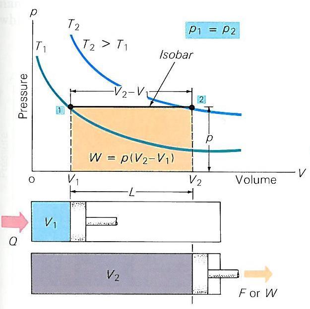 How does the internal energy of an ideal gas change in an isobaric process 1.) The gas expands, so it does work on the surroundings (volumetric work) W p V 2.