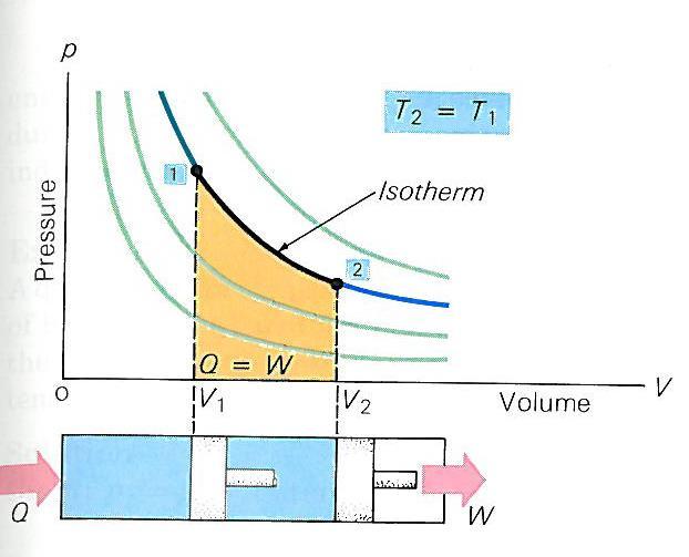 How does the internal energy of an ideal gas change in an isotherm process 1.