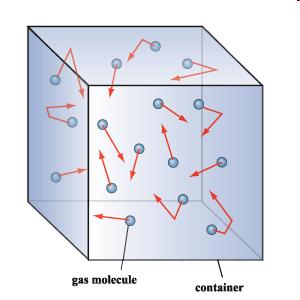 Gas state of the matter 1. The particles of the gases move randomly. 2. They can be highly compressed 3. The intermolecular forces are negligible.