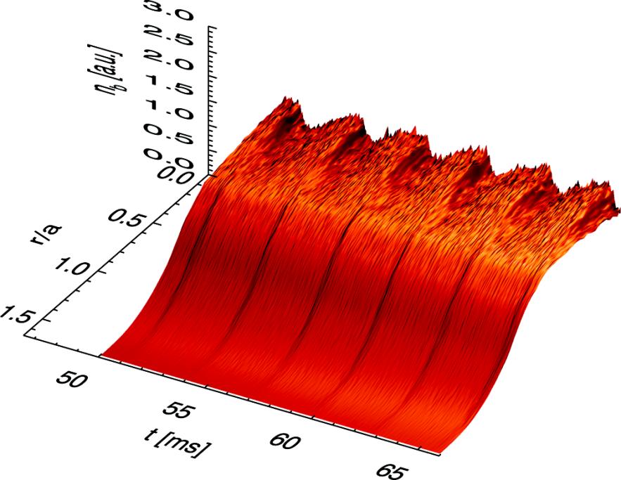 Reduced Simulation of Alfvén Eigenmode Bursts [Todo, Berk, Breizman, PoP 10, 2888 (2003)] Nonlinear simulation in an open system: NBI, collisions, losses The experimental results