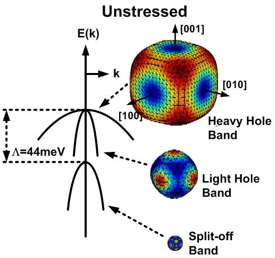 5 Figure 5. E-k diagram and constant energy surfaces of the heavy- and light-hole and split-off bands near the band edge, k=, for unstressed silicon.