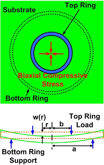 69 (a) (b) Figure 7. Apparatus used to apply biaxial stress and schematic of concentric-ring bending. (a) The picture of jig.
