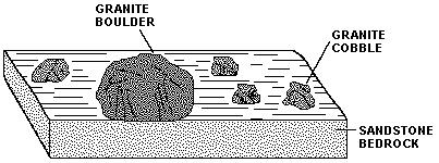 26. Figure 9 The diagram shows a surface and cross-sectional view of a portion of Earth 15 kilometers from a mountain range.