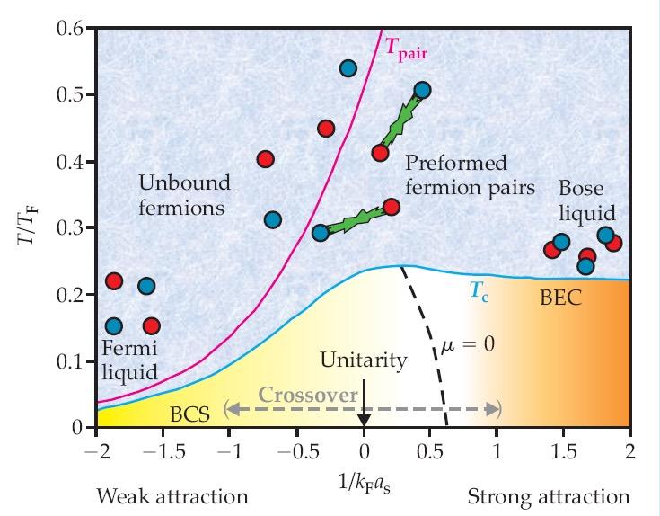 Phase diagram of BCS-BEC crossover (3D & s-wave) High T: virial expansion