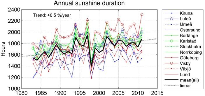 5. Annual values of GHI and sunshine hours since 1983 to 20