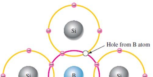 P Type Semiconductor To increase the number of holes in pure silicon, trivalent impurity atoms are added, with three valence electrons such as boron (B), indium (In), and gallium