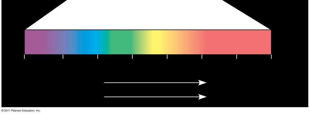 determines the type of electromagnetic energy The electromagnetic spectrum is the entire range of electromagnetic energy,