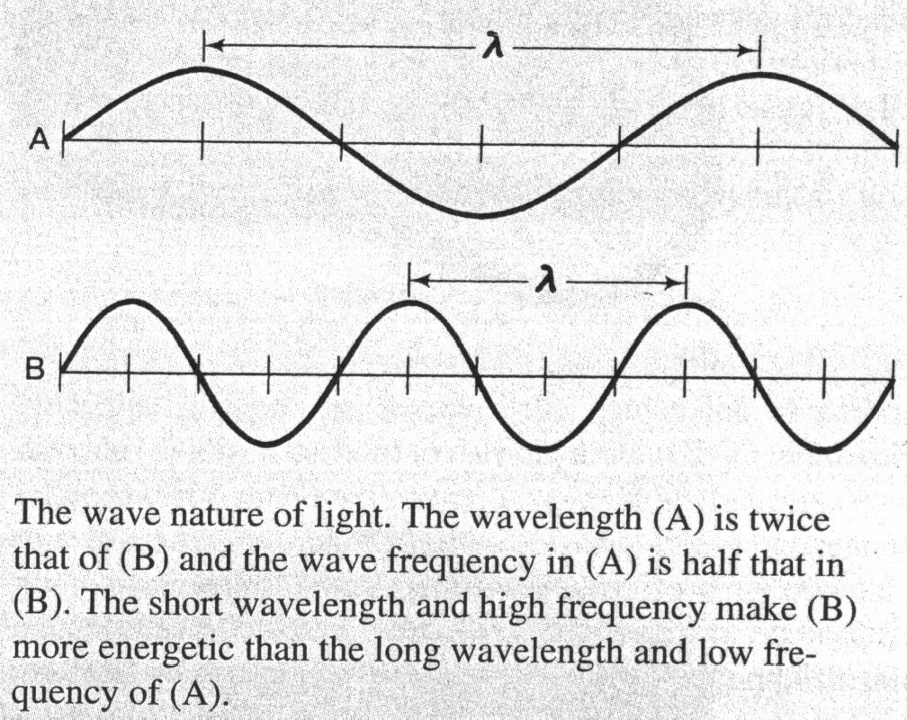 The number of waves passing a given point in space per second is called its frequency.