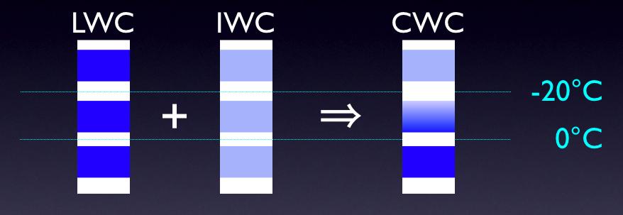 2 ALGORITHM THEORETICAL BASIS CLOUD WATER CONTENT 5 Figure 1: The CWC composite profile is built by combining the retrieved ice and liquid water profiles, according to temperature.