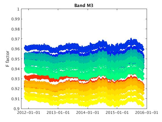 F Factor Time Series for Band M3 (488 nm) Calculated by RSBAutoCal Used in operational IDPS processing Red Yellow Blue Green RSBAutoCal calculates the F factors from the beginning of VIIRS operations