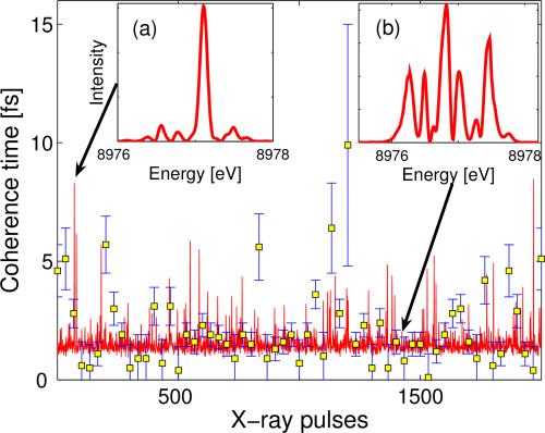 spectral spikes, non-utilization of full electron beam Spatially