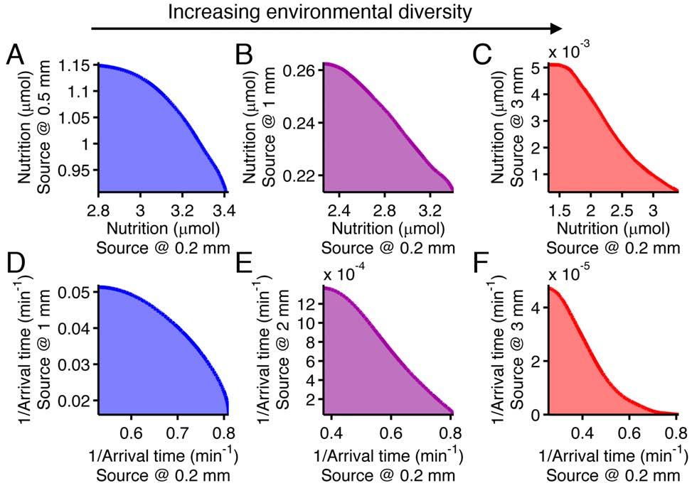 Figure 4. Performance trade-offs in E. coli chemotaxis. Ecological chemotaxis tasks pose trade-off problems for E. coli that become strong when environmental variation is high. (A C).