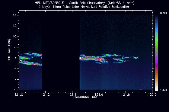 a) b) Figure 2. a) Normalized relative backscatter from the micropulse lidar (MPL) measured at South Pole Station on 1 May 2001. The abscissa is Fractional Day; data are missing between 121.2 and 121.