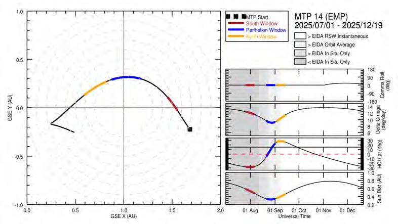 PHI observing modes for polar science