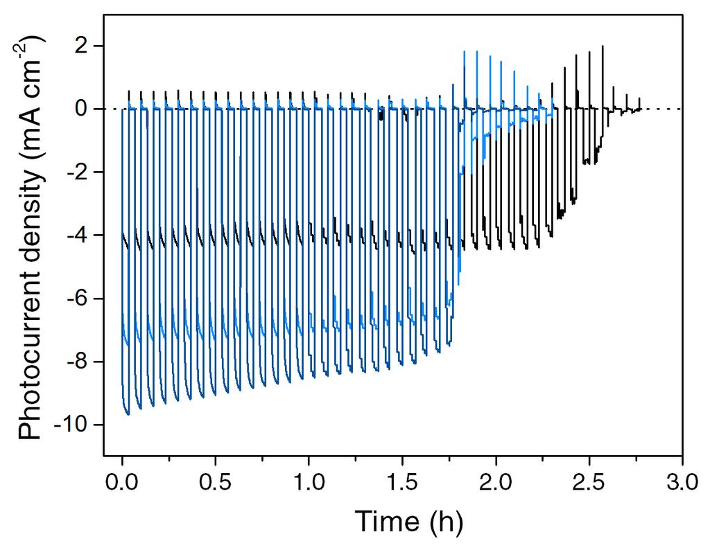 Supplementary Figure 16. Dependency of time to full degradation on photocurrent density.