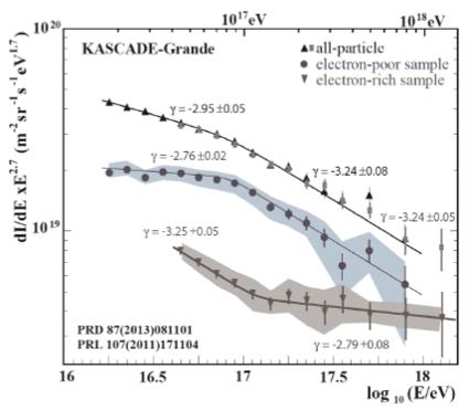 Figure 3. All particle spectrum measured by the KASCADE-Grande collaboration shown together with the spectra of the light and heavy primary components (from[27]).