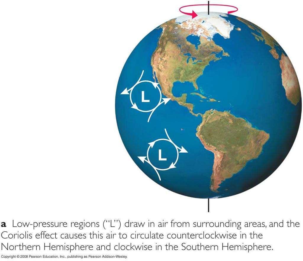 pole to equator is going farther from axis and begins to lag Earth s rotation Air