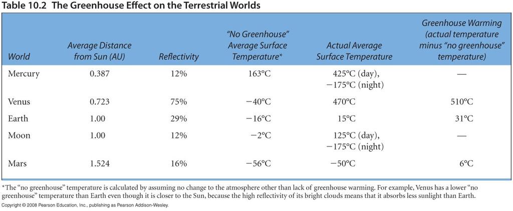 No Greenhouse Temperatures Venus would be 510 C colder without greenhouse effect Earth would be 31 C colder (below freezing on average) What would happen to Earth s temperature if Earth were more