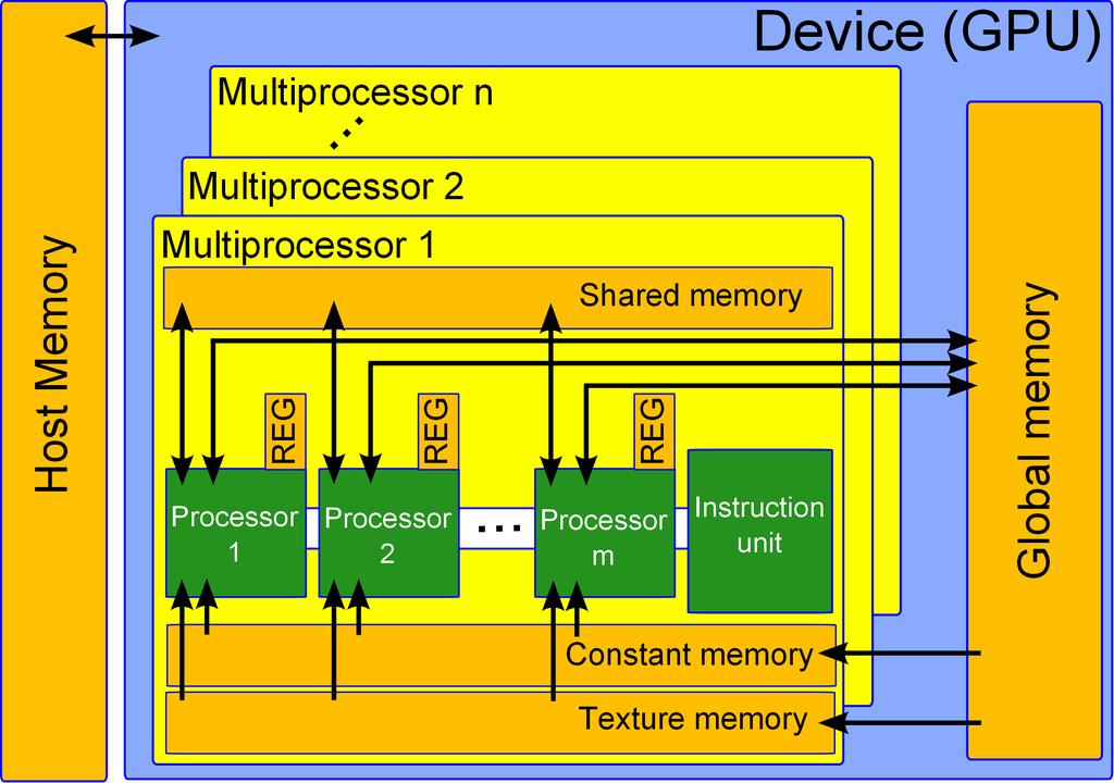 GPU CUDA architecture Schematic depiction M.