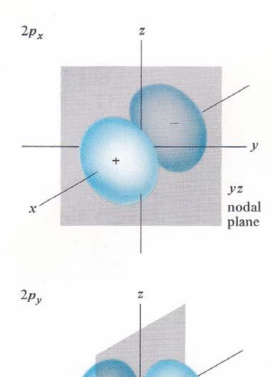 N vs l n l orbital designation m l # of orbitals 1 0 1s 0 1 2 0
