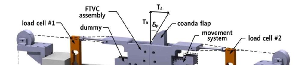 The coanda flap is located just beneath (right side in Fig. 1) the primary nozzle exit and spans the nozzle width.