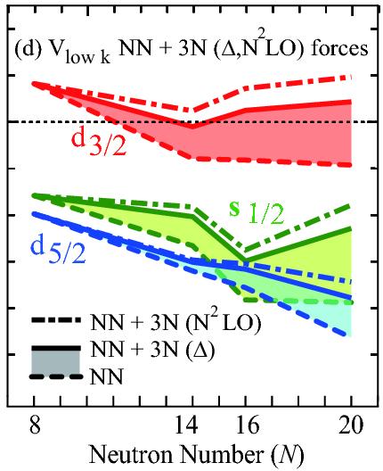 between valence neutrons contributions from residual three