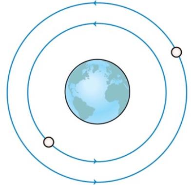 L) Moons A and B both orbit around a planet.