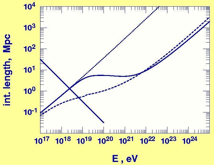 Gamma-ray energy loss: pair production process = e+e-. This is a resonant process, i.e. the cross section peaks when the CMS energy equals 2me.
