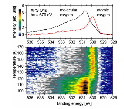 PES and XES performance molecular oxygen heat atomic oxygen O1s XPS taken during Temperature ramp time per spectrum = 7 sec at SSRL BL13-2 Analyzer: Scienta SES-100 (+ digital camera, ~50fps) Photon