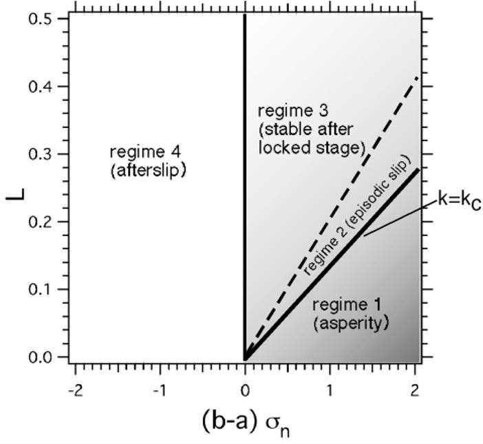 800 S. YOSHIDA et al.: VARIOUS SLIP MODES (a) (b) Fig. 5. Time histories in displacements for various normal forces in the velocity-strengthening region. (a) Result of numerical experiment.