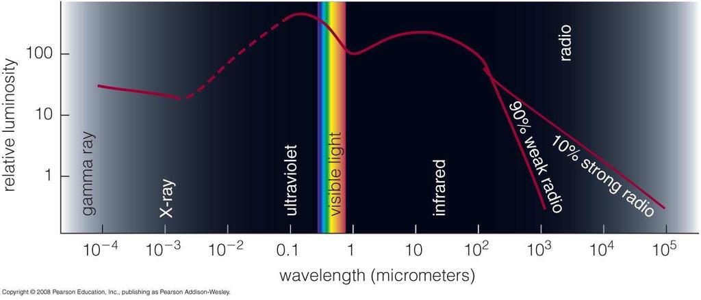 Distribution of wavelengths BH in powerfully radiate energy over a very wide range of wavelengths,