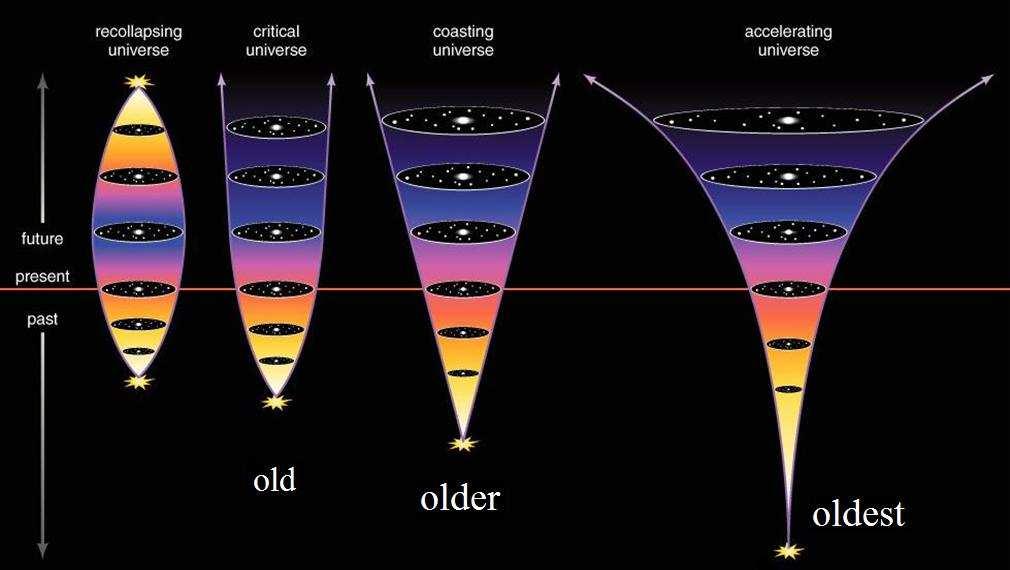 BH in Estimated age depends on both dark matter