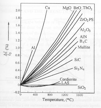 coefficient of thermal expansion ().