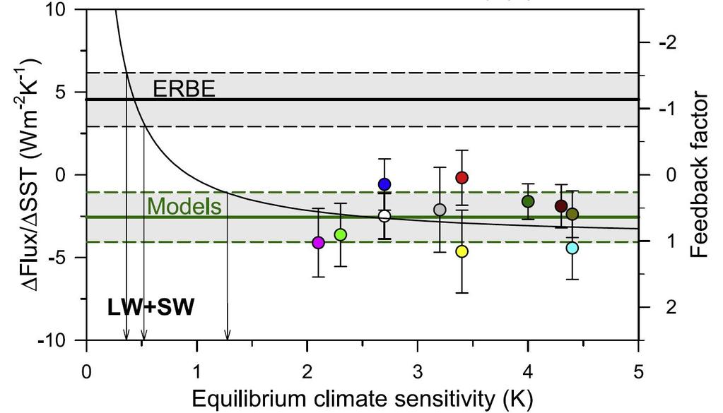 Feedback Factor Trenberth et al, 2010 ERBE-observed and AMIP-simulated ratios of total (LW + SW) radiative flux changes to temperature changes (