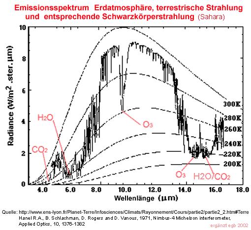 maximum emission of Earth surface around 10 µm (Wiens law) In atmospheric window the earth-atmosphere system radiates very close to the earth's surface temperature Depending on